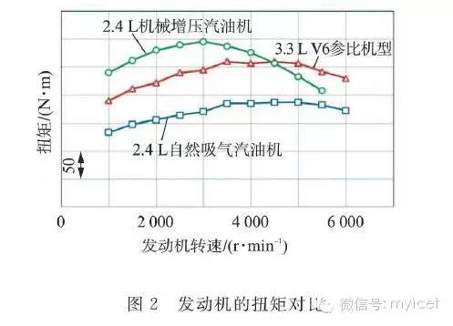 关于机械增压2.4 L直喷汽油机性能分析