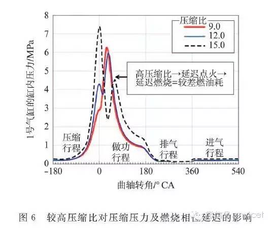 关于机械增压2.4 L直喷汽油机性能分析