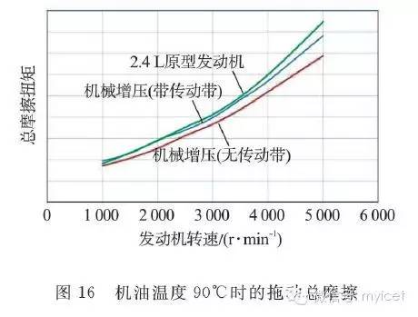 关于机械增压2.4 L直喷汽油机性能分析