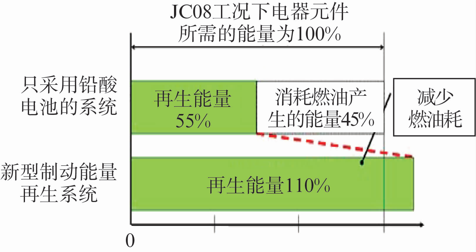 关于新型制动再生系统的开发和应用介绍