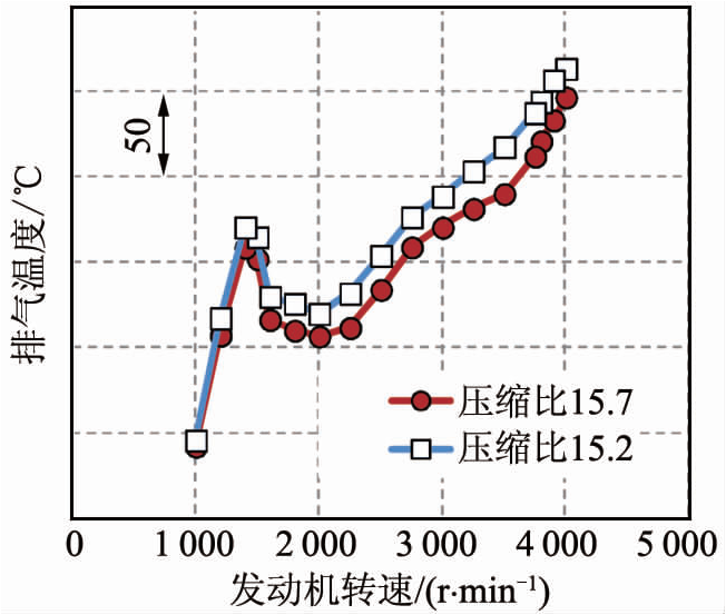 关于欧6柴油机氮氧化物排放的影响性能分析