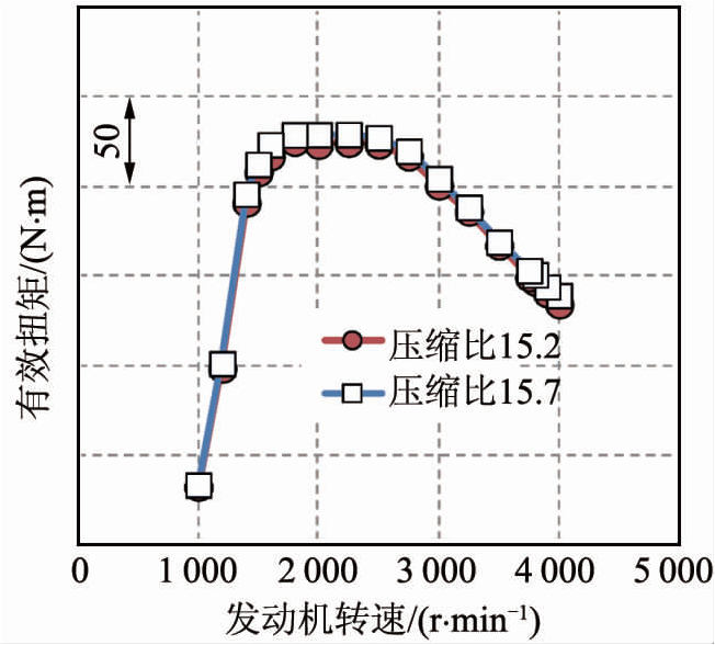 关于欧6柴油机氮氧化物排放的影响性能分析