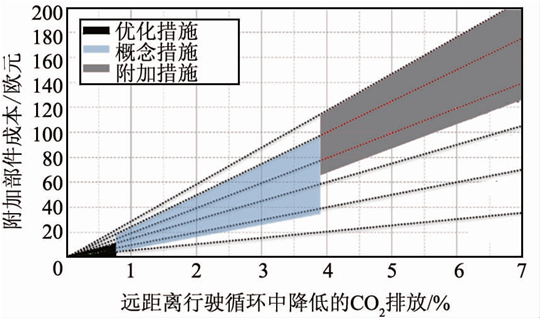 分析未來商用車發動機燃油效率應用