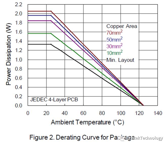 关于车用36V低耗电LDO与热处理问题的分析和介绍