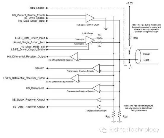 关于USB 2.0的数据传输方法的分析和介绍