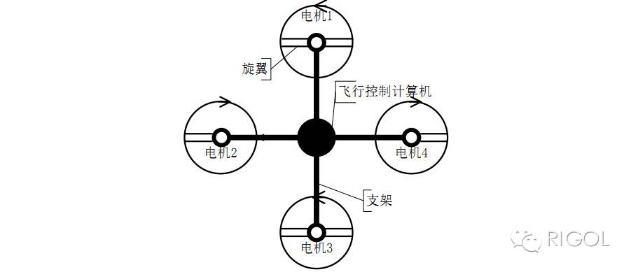 关于四旋翼无人机测试解决方案的分析和介绍