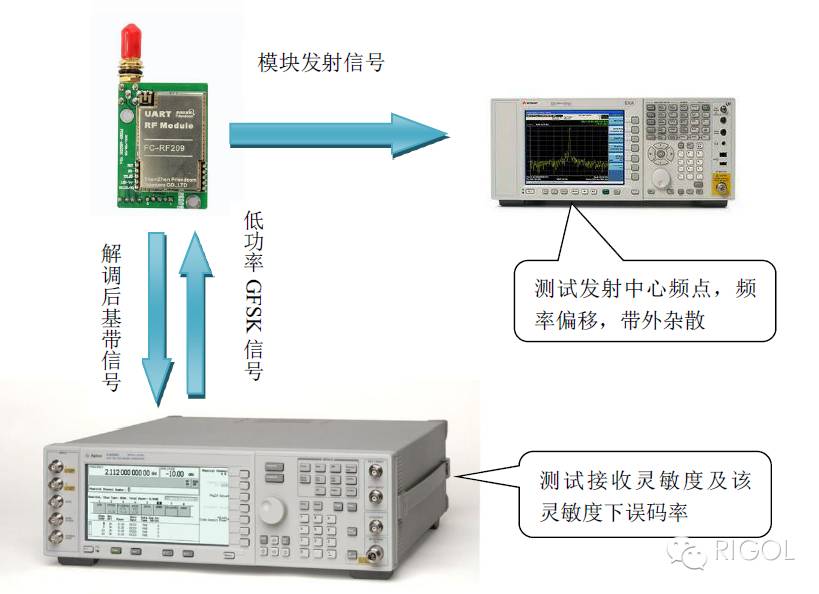 关于微功率无线模块测试方案的分析和介绍
