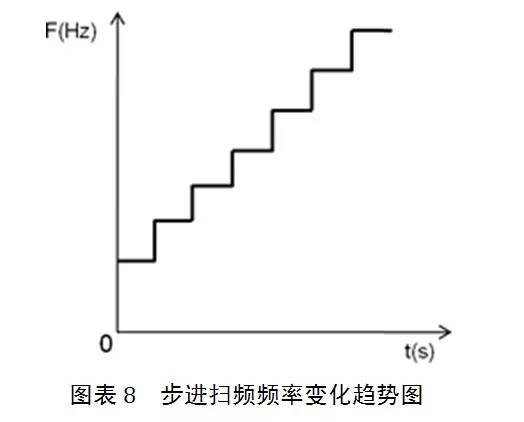 关于DDS信号源在扫频测试中的应用的分析和介绍