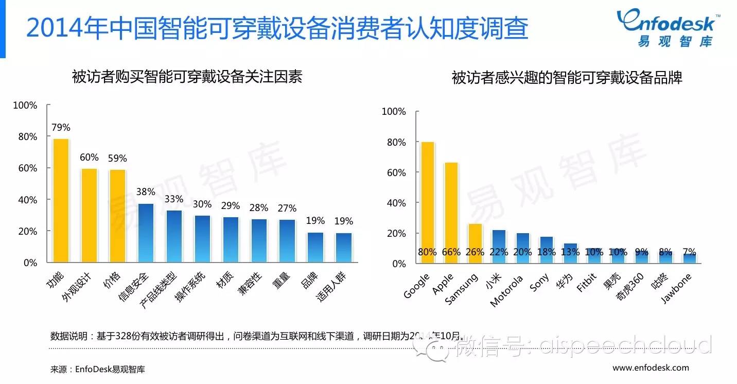 易观智库对于智能硬件用户画像解析