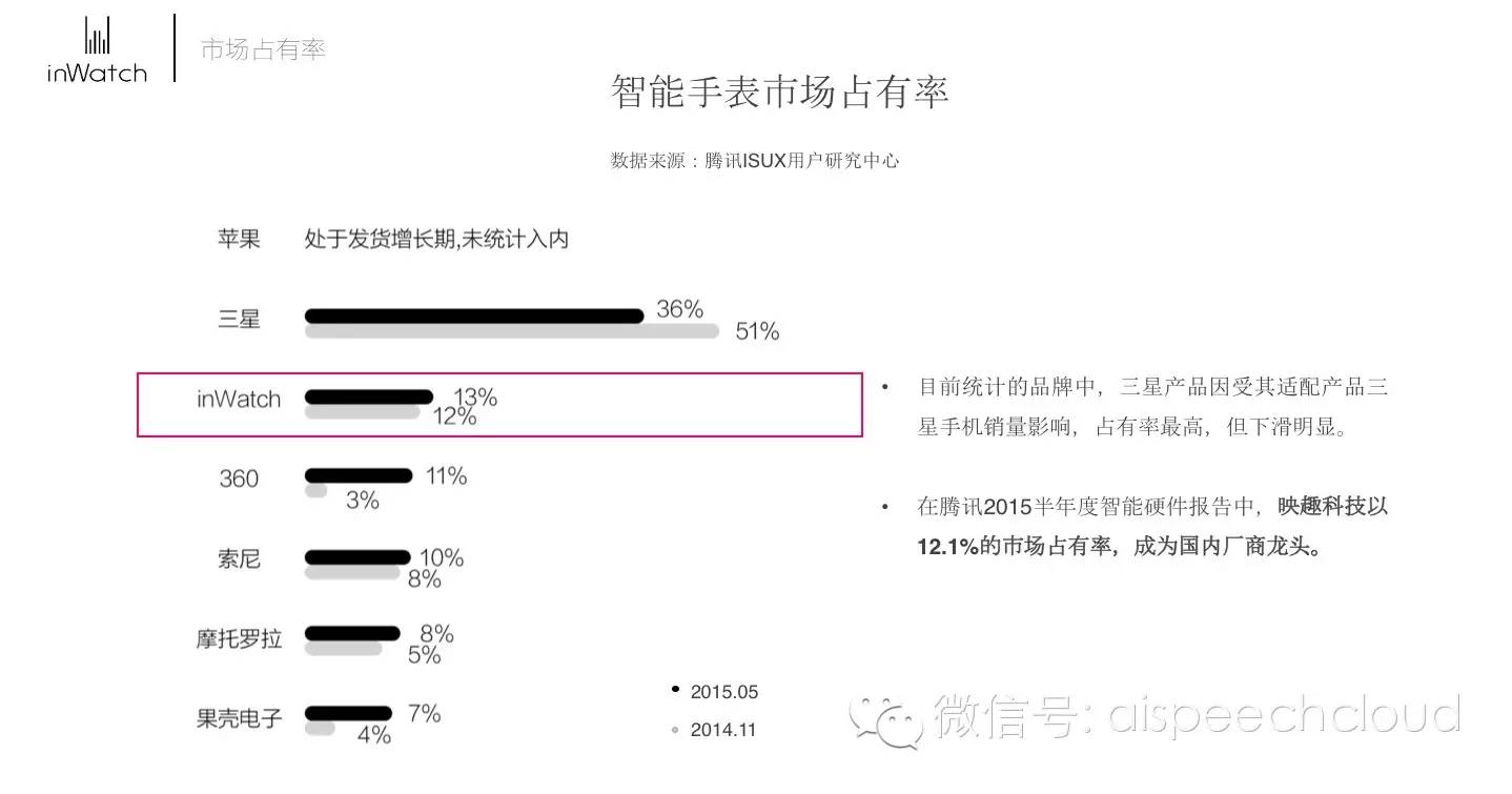 王小彬解读智能手表的语音应用