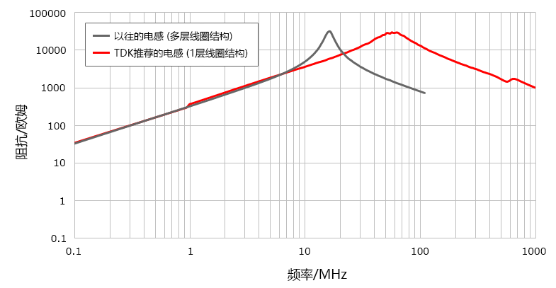 关于PoC滤波电感的性能分析和研究