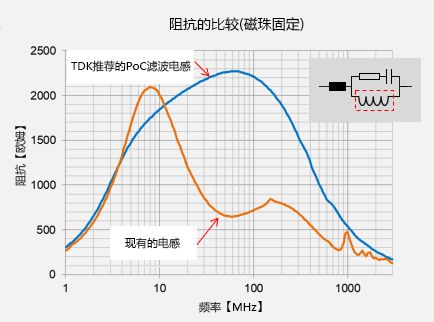 关于PoC滤波电感的性能分析和研究