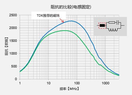 关于PoC滤波电感的性能分析和研究