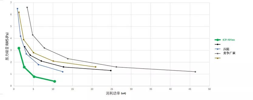 关于电容式压力传感器 ICP-101xx 系列的性能分析和应用介绍