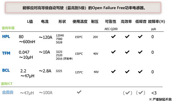 关于高可靠性车载高频率功率电感器的性能分析和作用