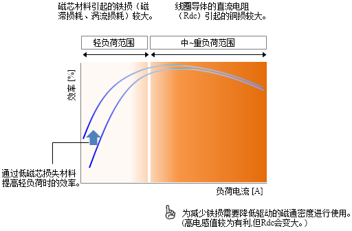 分享功率电感器的使用方法和原理