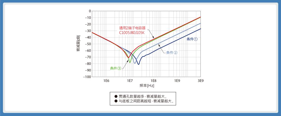 关于3端子贯通滤波器贴装的指南和应用