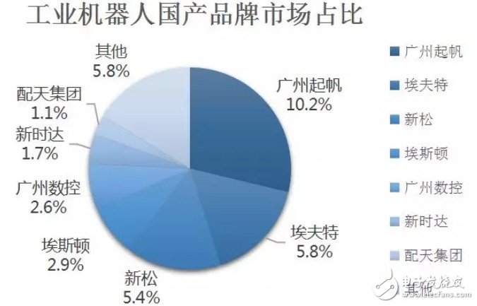 2019年上半年工業(yè)機器人市場數(shù)據(jù)及發(fā)展趨勢分析