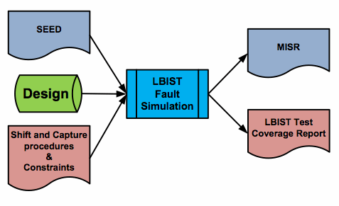 如何利用LBIST进行设计的故障检测