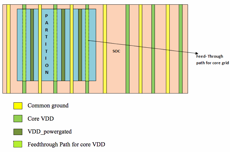 在多分區(qū)和低功耗設(shè)計中設(shè)計PDN時所面臨的挑戰(zhàn)和問題