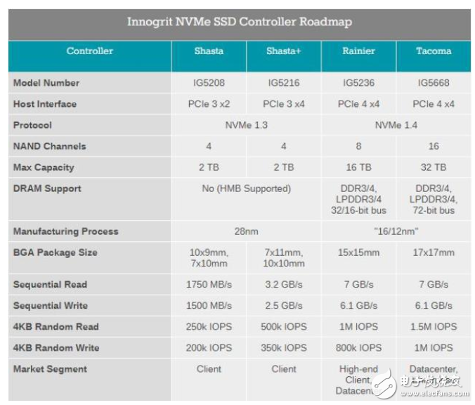 英韧科技切入SSD控制器市场 推出4款NVMe SSD控制器