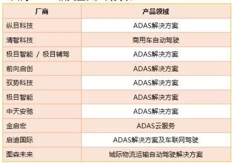 关于ADAS行业调研的结果分析