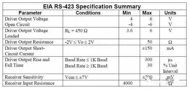 关于RS-232、RS-422、RS-485的区别分析