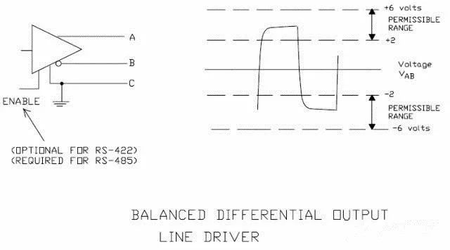 关于RS-232、RS-422、RS-485的区别分析