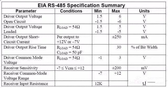 关于RS-232、RS-422、RS-485的区别分析