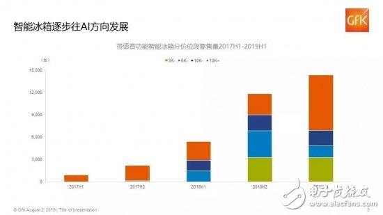 智能冰箱逐步往人工智能技术方向发展