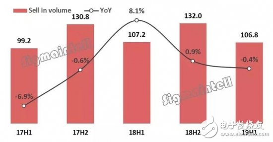 TCL上半年電視出貨1353萬(wàn)臺(tái)，成功進(jìn)入全球前二