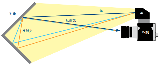 关于TOF相机的性能分析和原理介绍