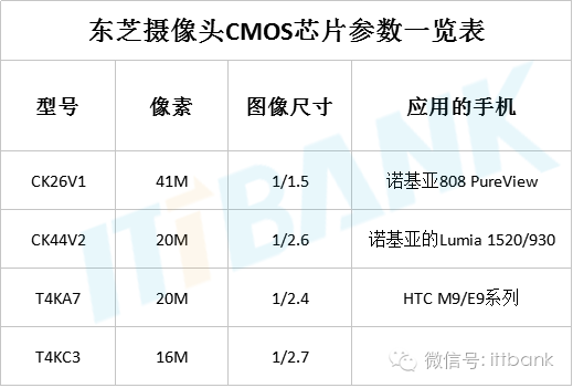 关于双摄产业链的相关分析和介绍