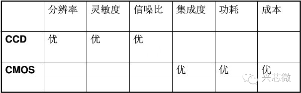 关于CCD与CMOS的区别分析