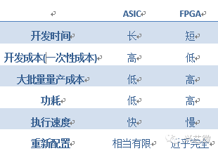 關于FPGA和ASIC的區分和應用