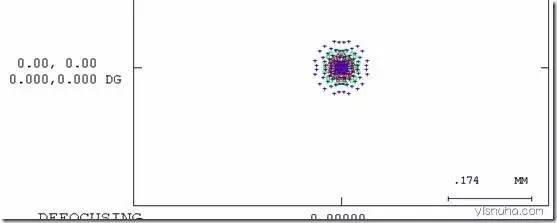 關于ZEMAX像差深入以及像差各種圖表分析和介紹