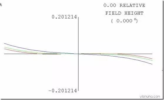 關于ZEMAX像差深入以及像差各種圖表分析和介紹