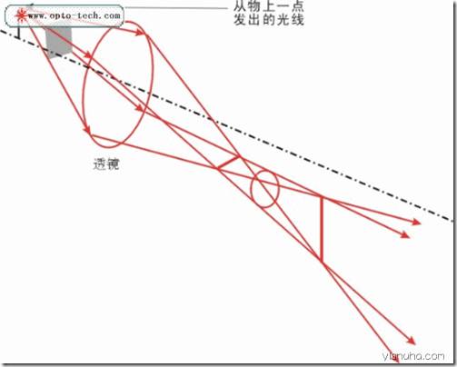 關于ZEMAX像差深入以及像差各種圖表分析和介紹