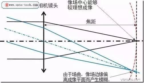 關于ZEMAX像差深入以及像差各種圖表分析和介紹