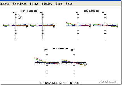 關于ZEMAX像差深入以及像差各種圖表分析和介紹