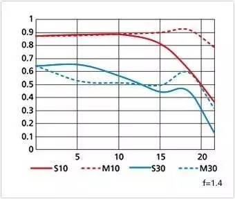 对于镜头的MTF曲线分析和原理介绍