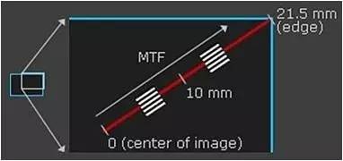 對于鏡頭的MTF曲線分析和原理介紹