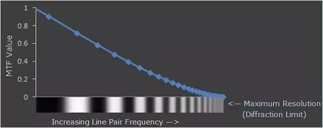 對于鏡頭的MTF曲線分析和原理介紹
