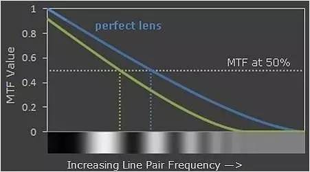 對于鏡頭的MTF曲線分析和原理介紹