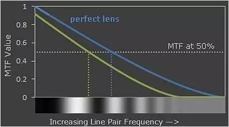 对于镜头的MTF曲线分析和原理介绍