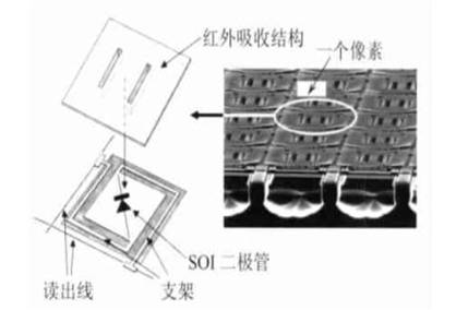 关于非制冷红外技术的介绍和应用