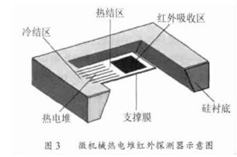 关于非制冷红外技术的介绍和应用