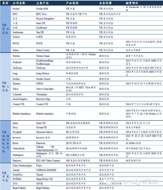 关于VR全产业链的分析和介绍