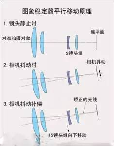 關(guān)于光學(xué)防抖的分析和應(yīng)用