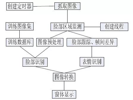 关于人脸识别技术原理分析和应用